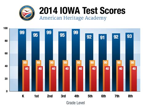 is the iowa test hard|iowa state test scores.